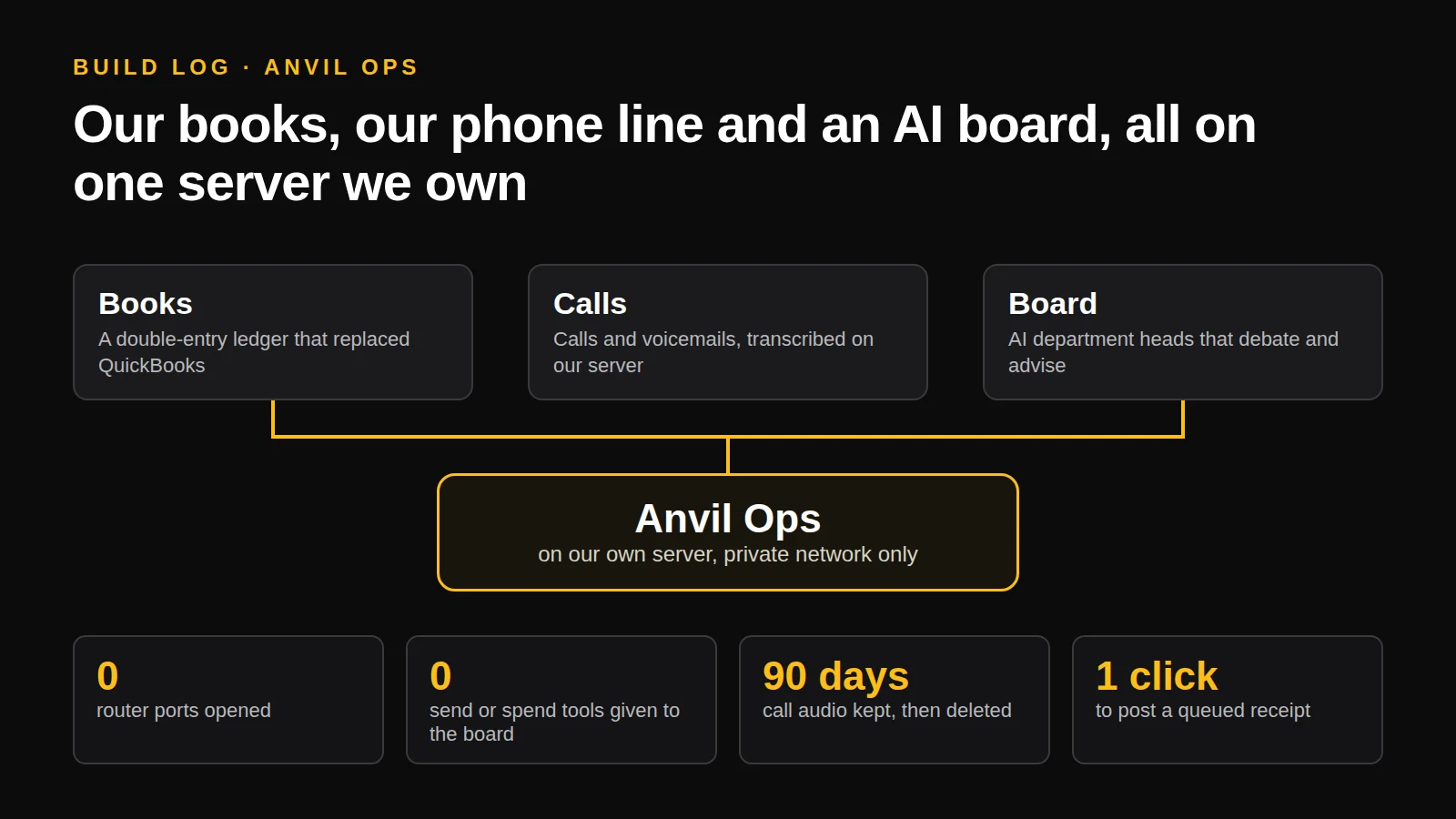 Diagram: Books, Calls and Board all feed into Anvil Ops, which runs on our own server on a private network, with zero router ports opened
