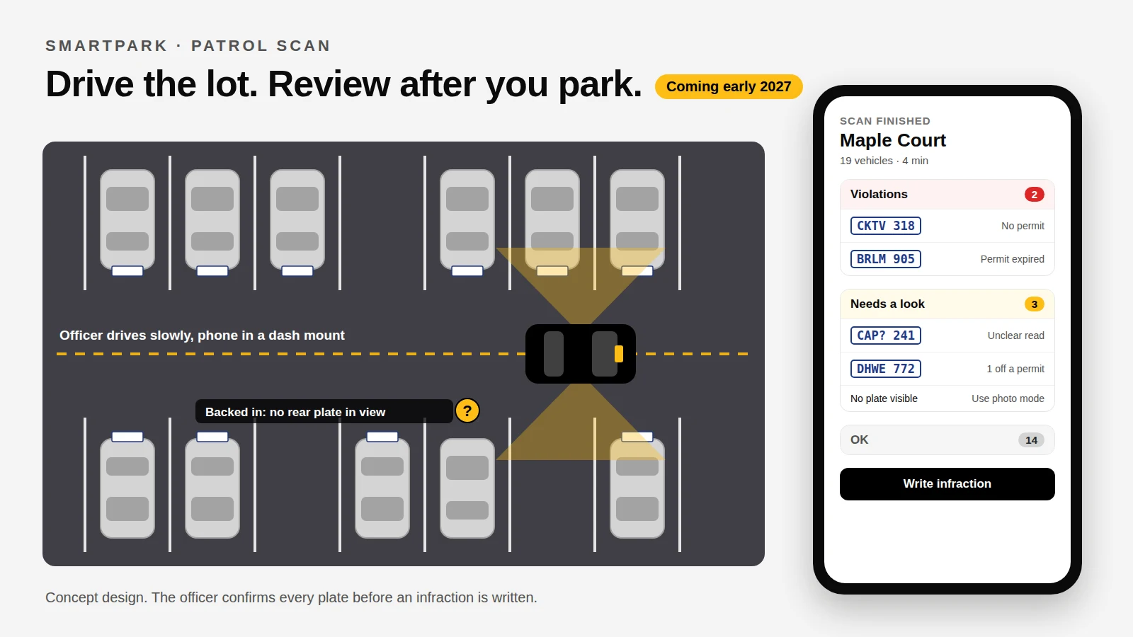 Concept diagram: a patrol car with a dash-mounted phone drives down a parking aisle reading rear plates on both sides, a backed-in car is marked as having no plate in view, and the phone shows a review list of violations, plates that need a look, and vehicles that are OK