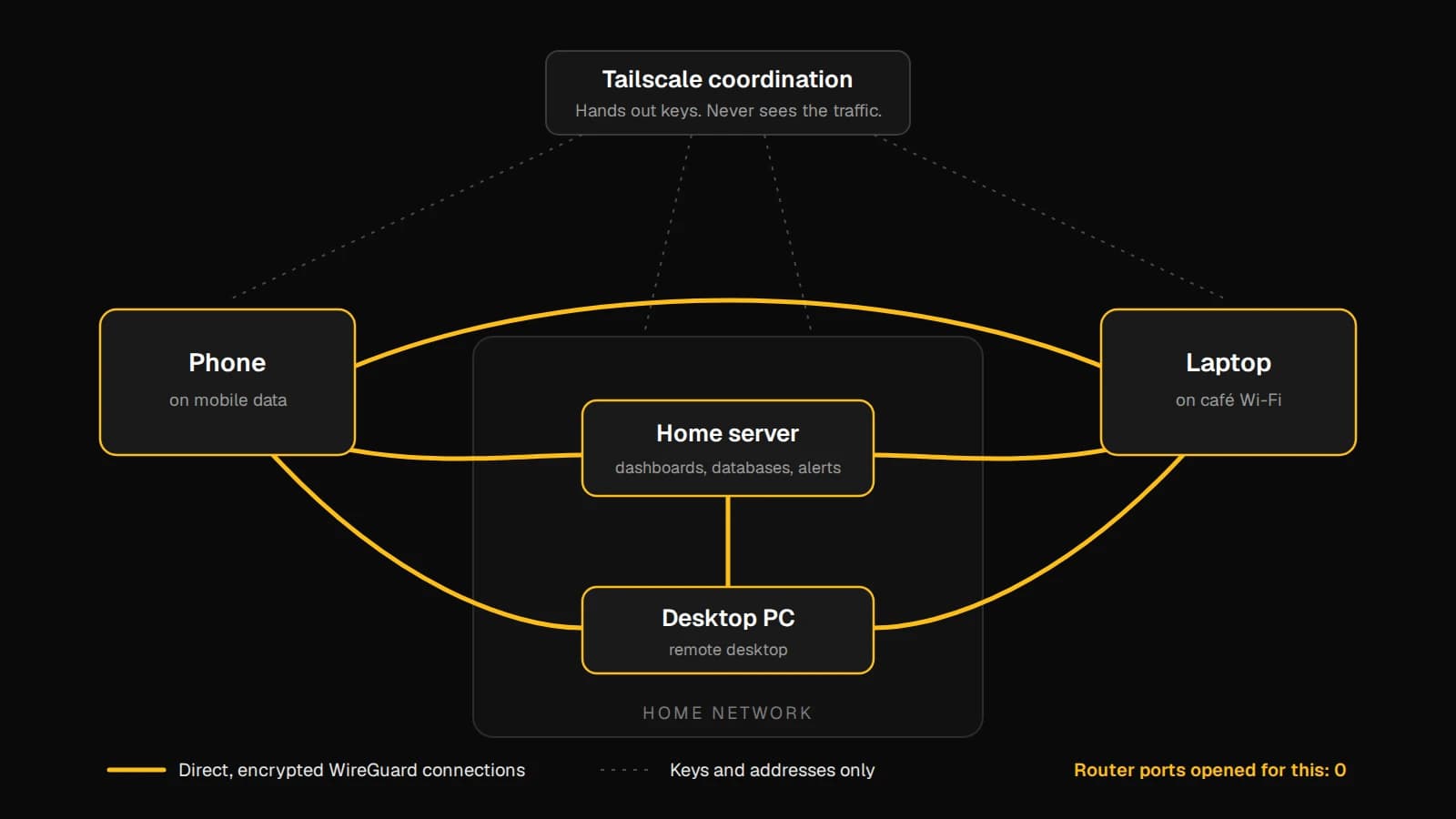 Diagram: a phone on mobile data and a laptop on café Wi-Fi connect directly and encrypted to a home server and desktop PC, with Tailscale's coordination server only handing out keys and no router ports opened